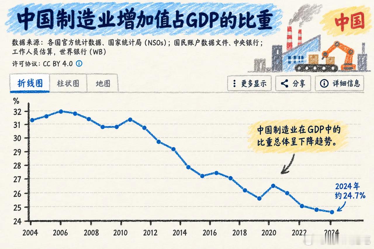 看这张世界银行的数据图，中国制造业增加值占GDP的比重，从2006年接近32%的