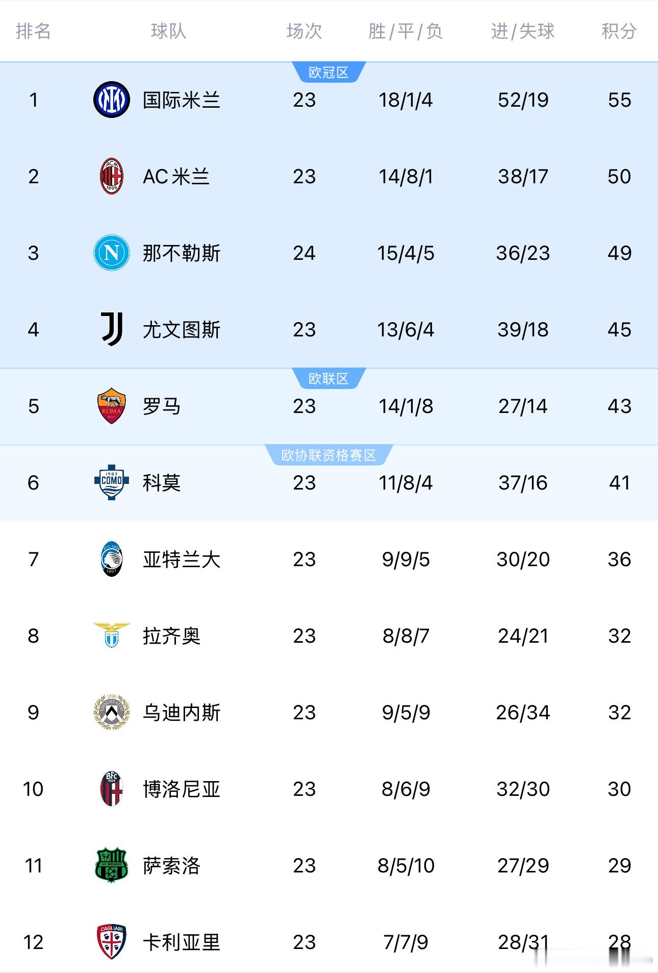 一觉醒来，单线孔蒂太强了。先落后加上红牌的情况下疯狂的逆转战胜热那亚，又把和你妇