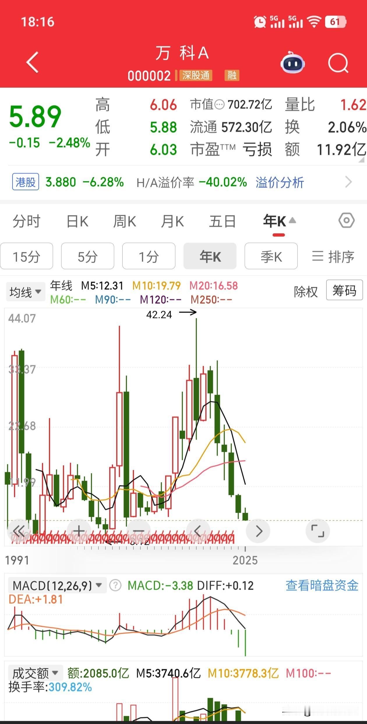 万科A，一个吃尽中国房地产的企业，当初绝对是行业霸主和夕阳产业，这么多年，有多少