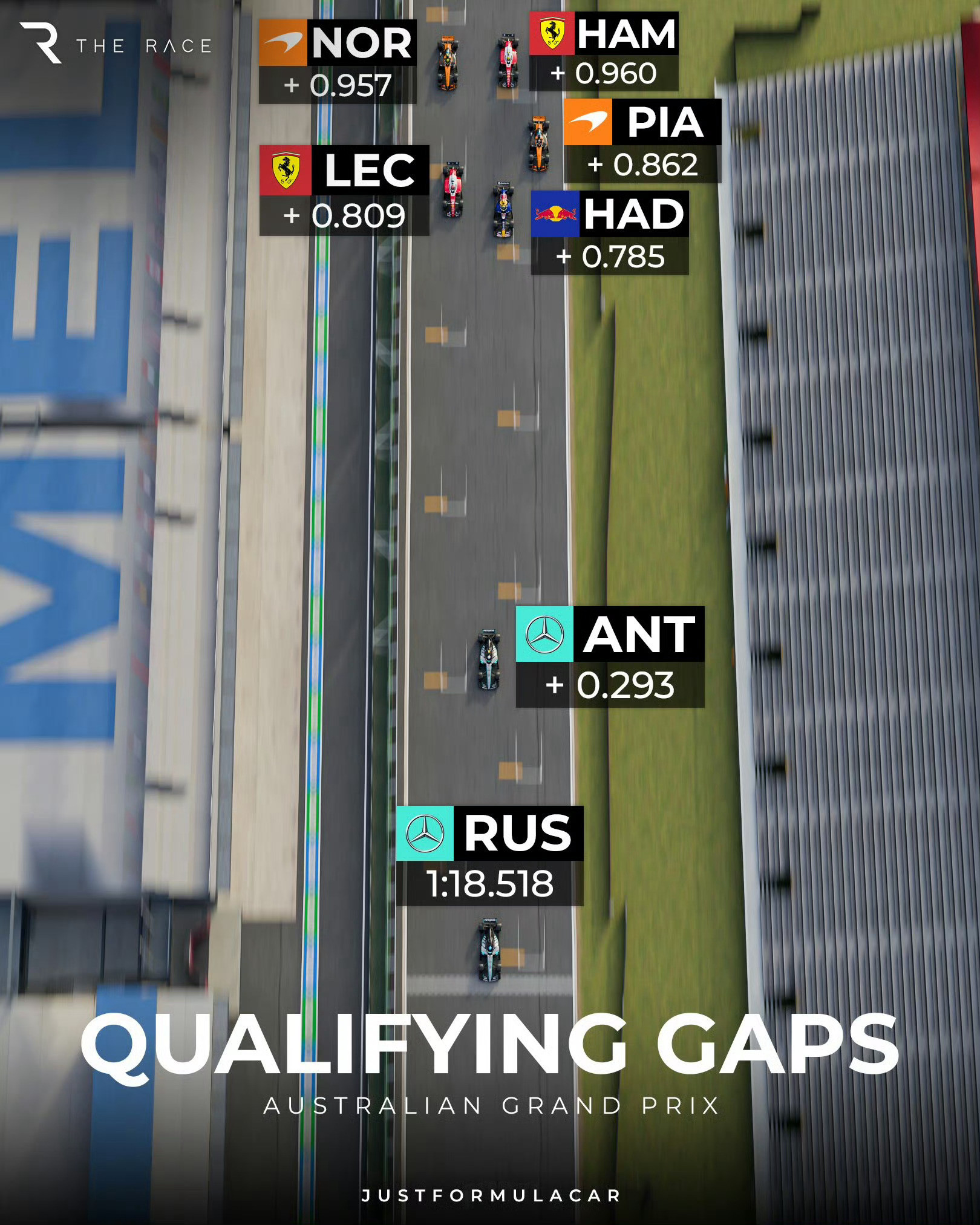 梅赛德斯车队的领先明显如果维斯塔潘没有撞车！红牛车队技术总监皮埃尔·瓦切表示，如