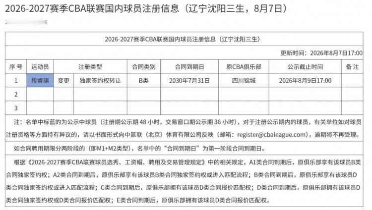 CBA最新消息：CBA官网更新了国内球员注册信息，其中，辽宁男篮为段睿骐完成了注
