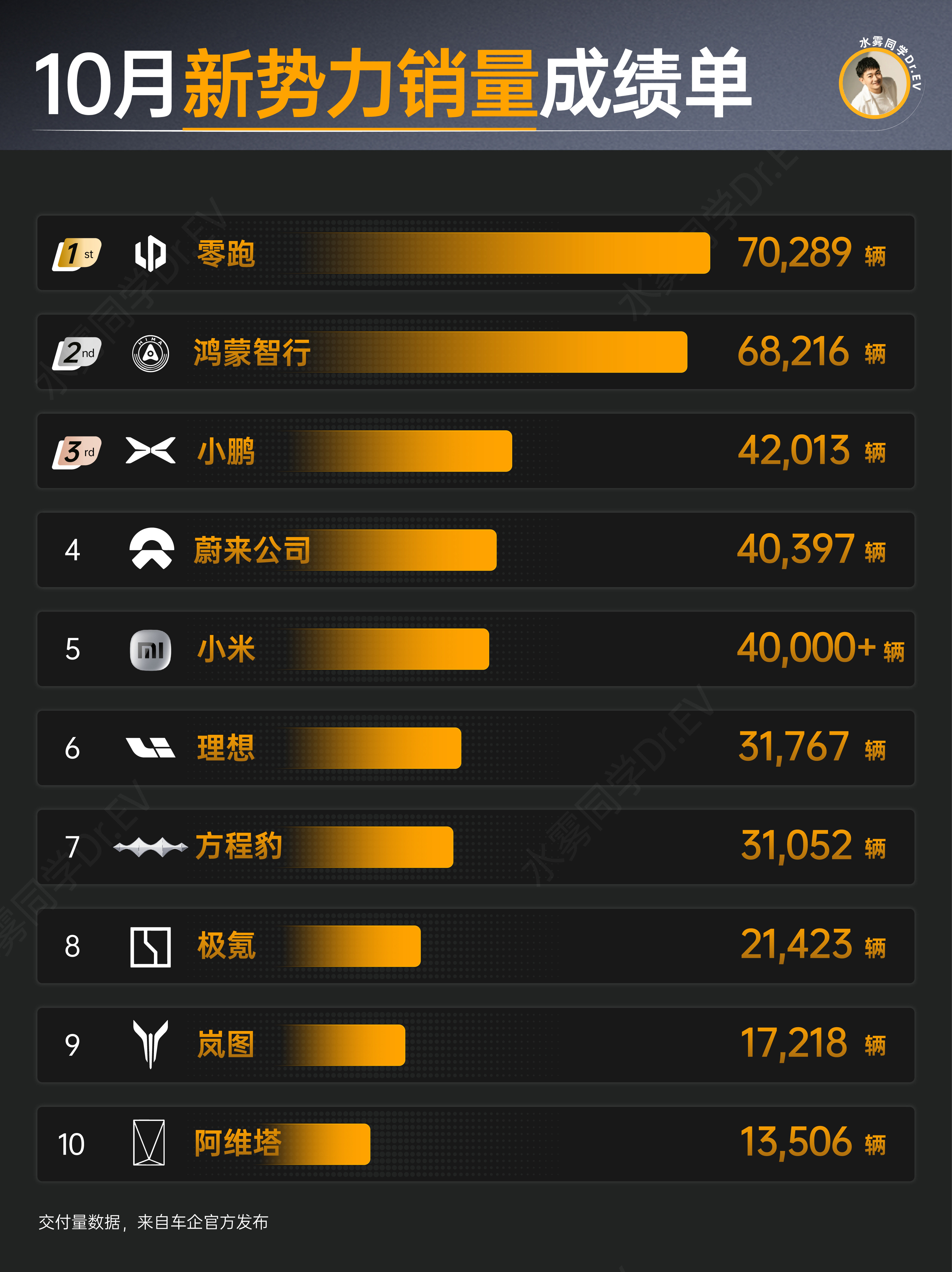 10月新势力销量榜单来了，跟着销量买车准没错。🥇零跑70,289台从“性价比