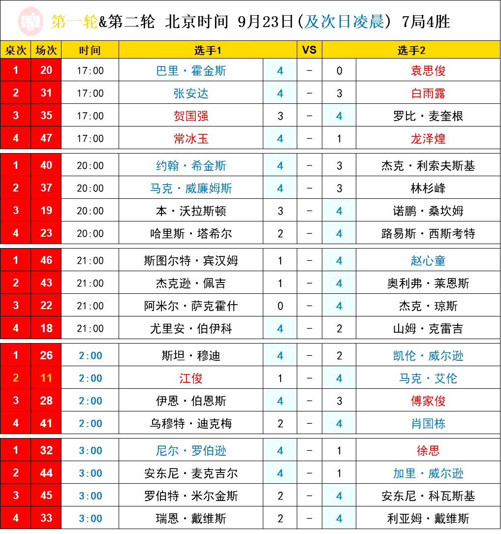 无人关注的比赛，2025斯诺克英国公开赛，赵心童、肖国栋、张安达等名将晋级32强