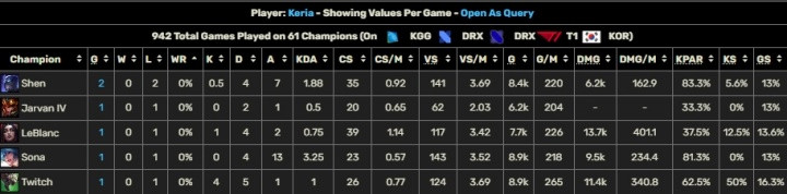 K博士! Keria对阵KT选出丽桑卓后 职业生涯已经使用61个不同英雄
