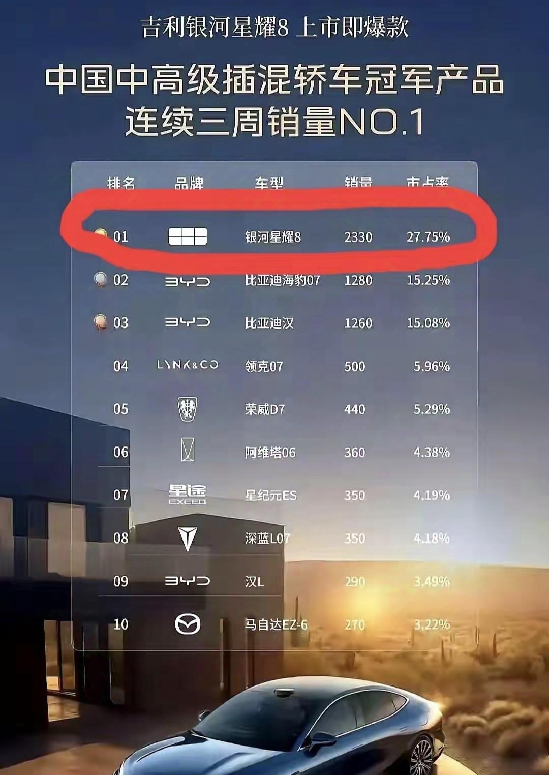 9.88万，瞧瞧比亚迪汉都被星耀8逼成啥样了。星耀8，三周销量2330台，汉
