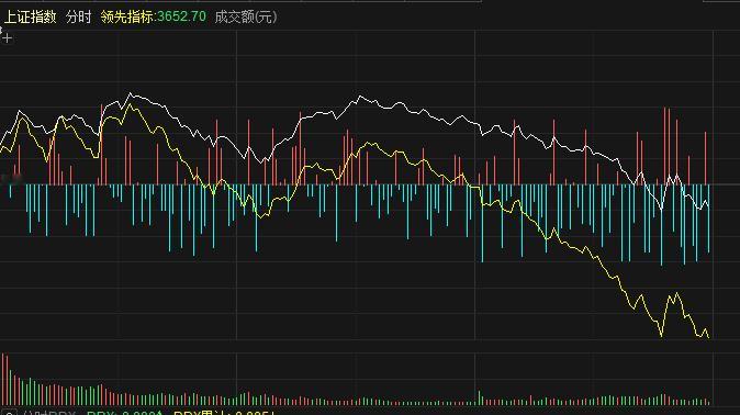 科技股不企稳，大盘指数没得好，上午还上涨60个点，下午下跌10多个点为了，大A套