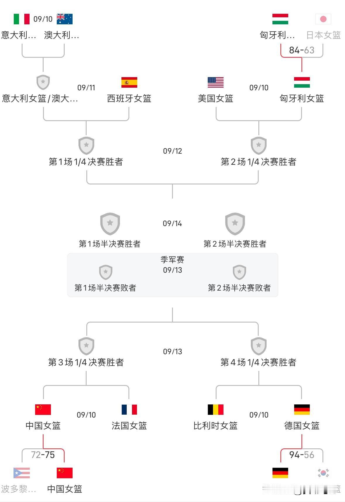 根据2026年女篮世界杯赛程安排，1/4决赛（8进4）将于北京时间9月10日进行