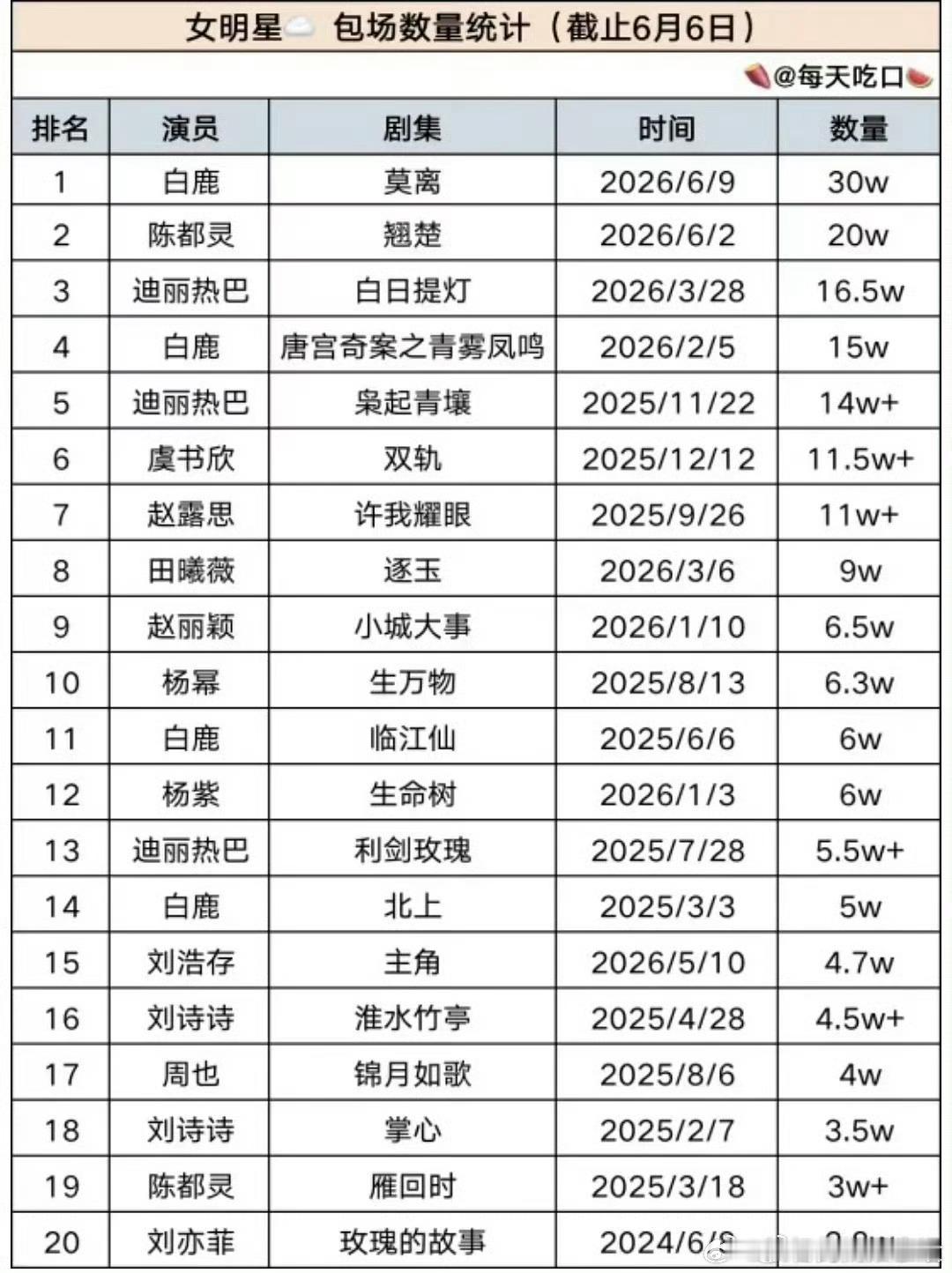 内娱女演员粉丝电视剧云包场最新统计排行🈶