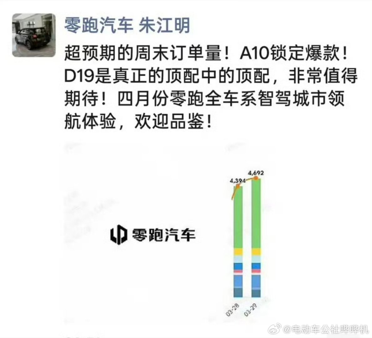 零跑A10上市后，周末两天的时间就干出9000+台锁单，实实在在的锁单。6万多的