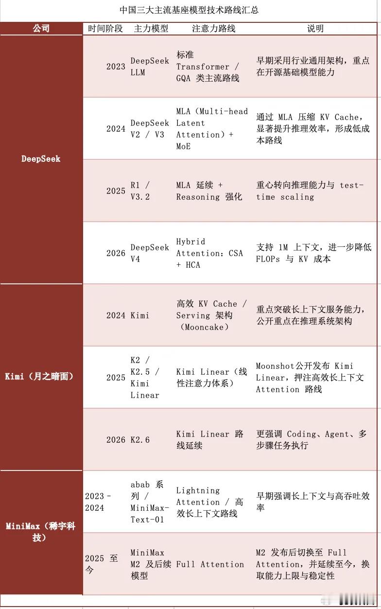 DeepSeek过于朴素了摘自AGI接口，作者宋思杭和其他基模公司比，Deep