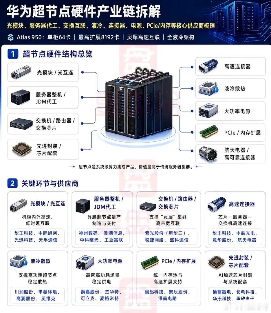 华为扔出算力王炸：3D数据中心落地，十万卡超节点集群时代来了！9月15日，华为公