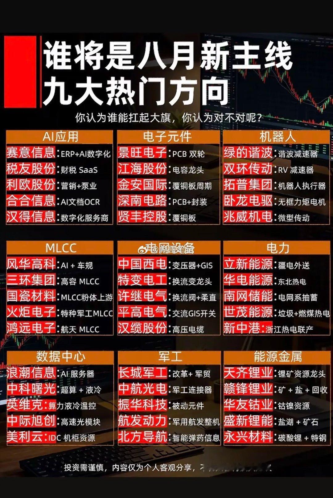 八月风口来袭！AI、机器人、电网谁是大旗手？快来Pick你的梦中情股～八月投资风