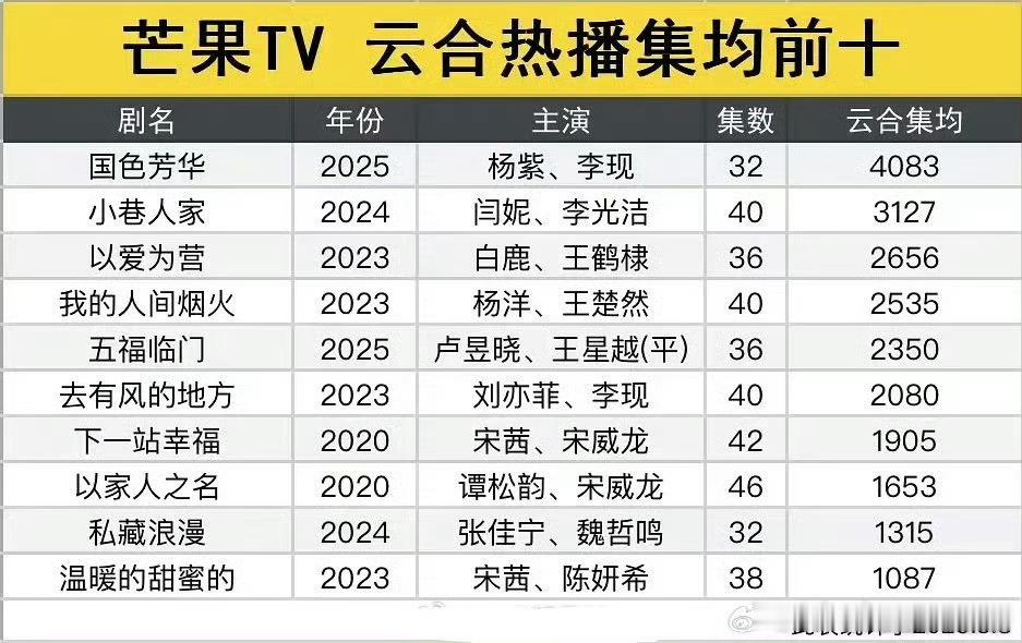 芒果TV独播剧热播期云合集均前十榜！《国色芳华》4083独一档《小巷人家》312