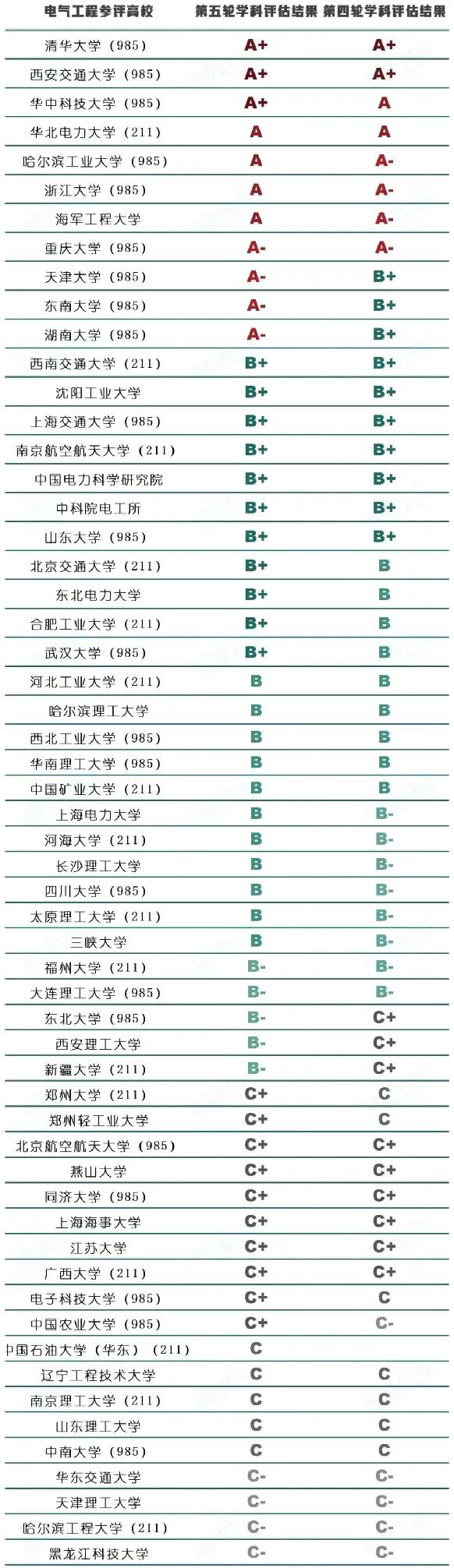 朋友们，聊到电气工程这个现代化社会的大热门专业。不会还有人不知道国内哪些大学开设