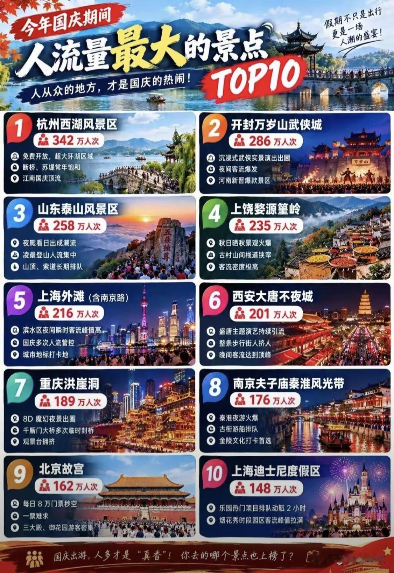 国庆热门景区TOP10，你去过哪个呢？每逢国庆长假，国内各大景区就迎来客流