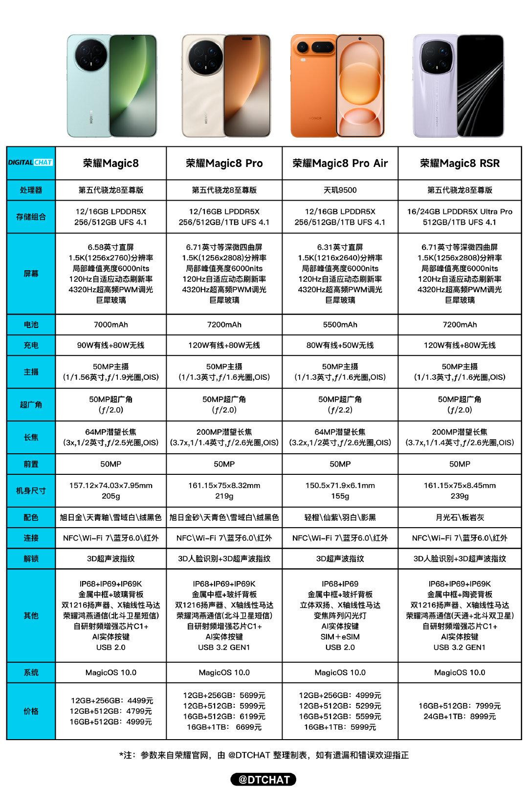 出手即王炸！荣耀Magic8终于放“大招”了。首发党这下怕是彻底坐不住了吧[捂脸