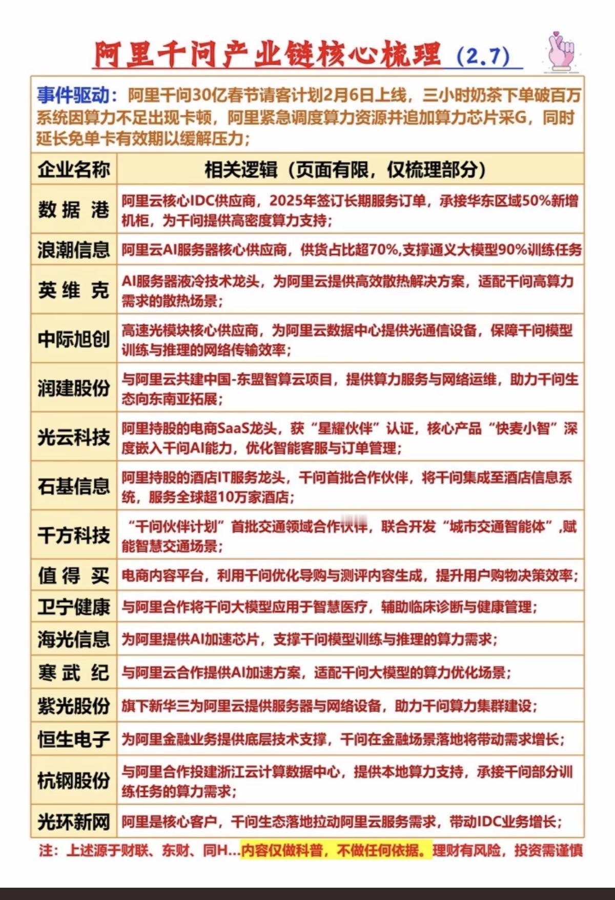 阿里千问：产业链核心梳理！阿里千问30亿春节请假计划2月6日上线！3小时奶茶