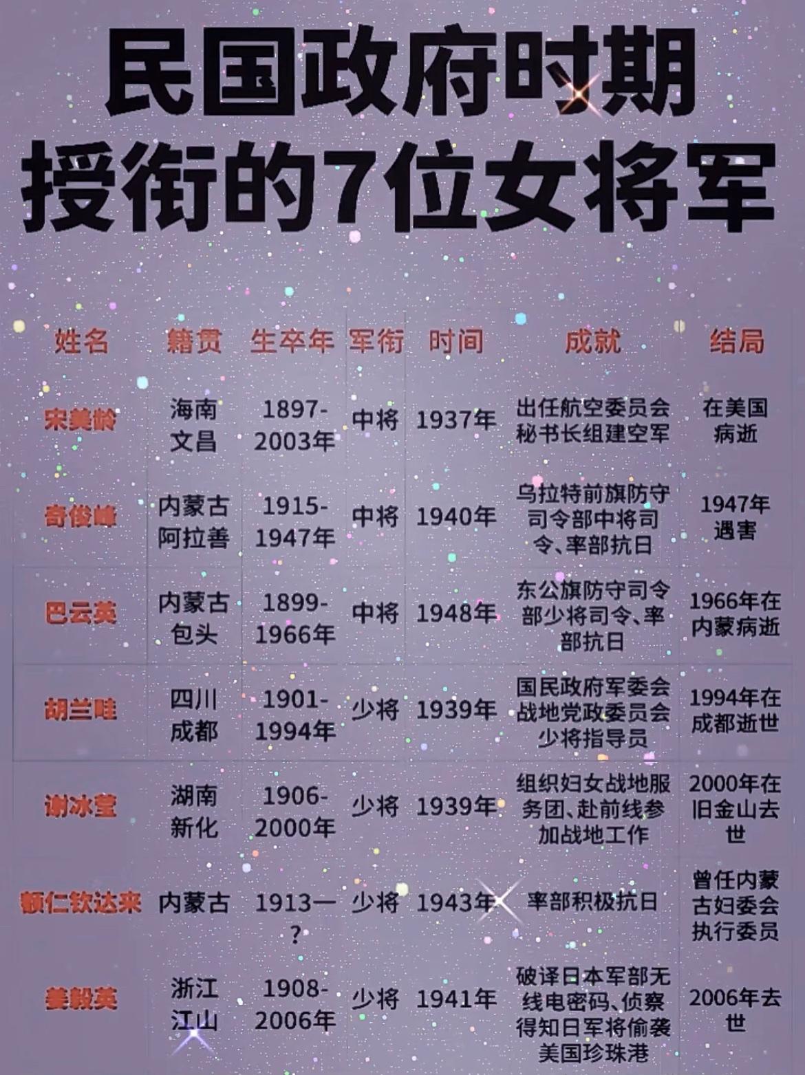 民国时期的7位女将军，没想到宋美龄竟然是空军中将军衔。宋美龄