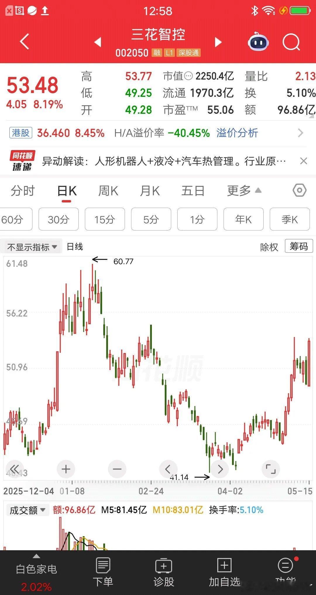 一位辽宁的股民，49.83元梭哈三花智控，重仓买入25万块。三花智控早盘大涨8个
