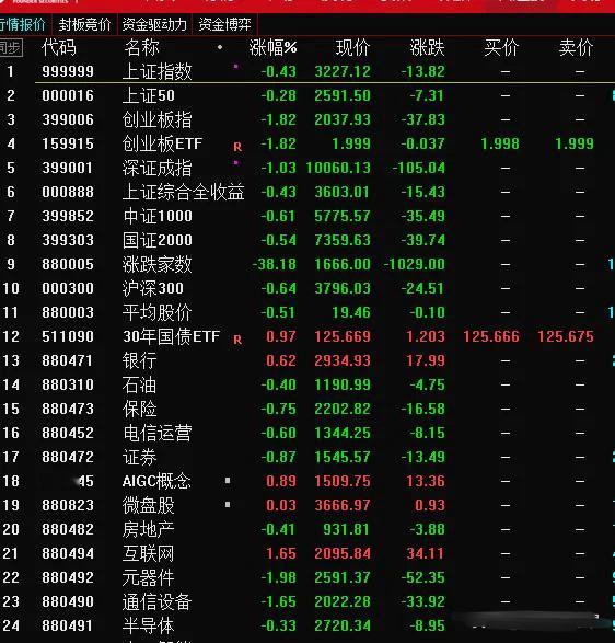 昨天红彤彤，今天绿油油。今天沪指收于3227.12点，跌13.82点；却有35