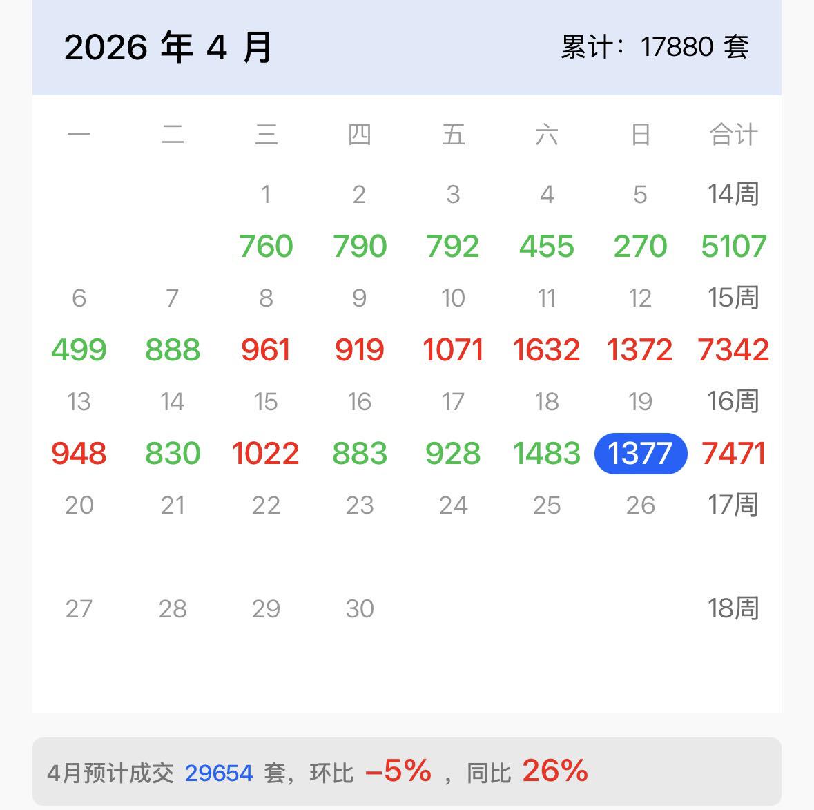 我yi上周预测，这一周成交量大概在7500左右。最后的总成交大约是在2.0万左