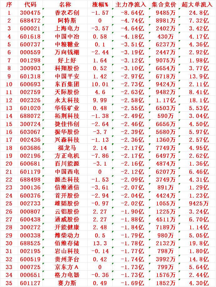 11月13日收盘，主力，已经大幅卖出的35名单：香农芯创，净流出8.64亿元
