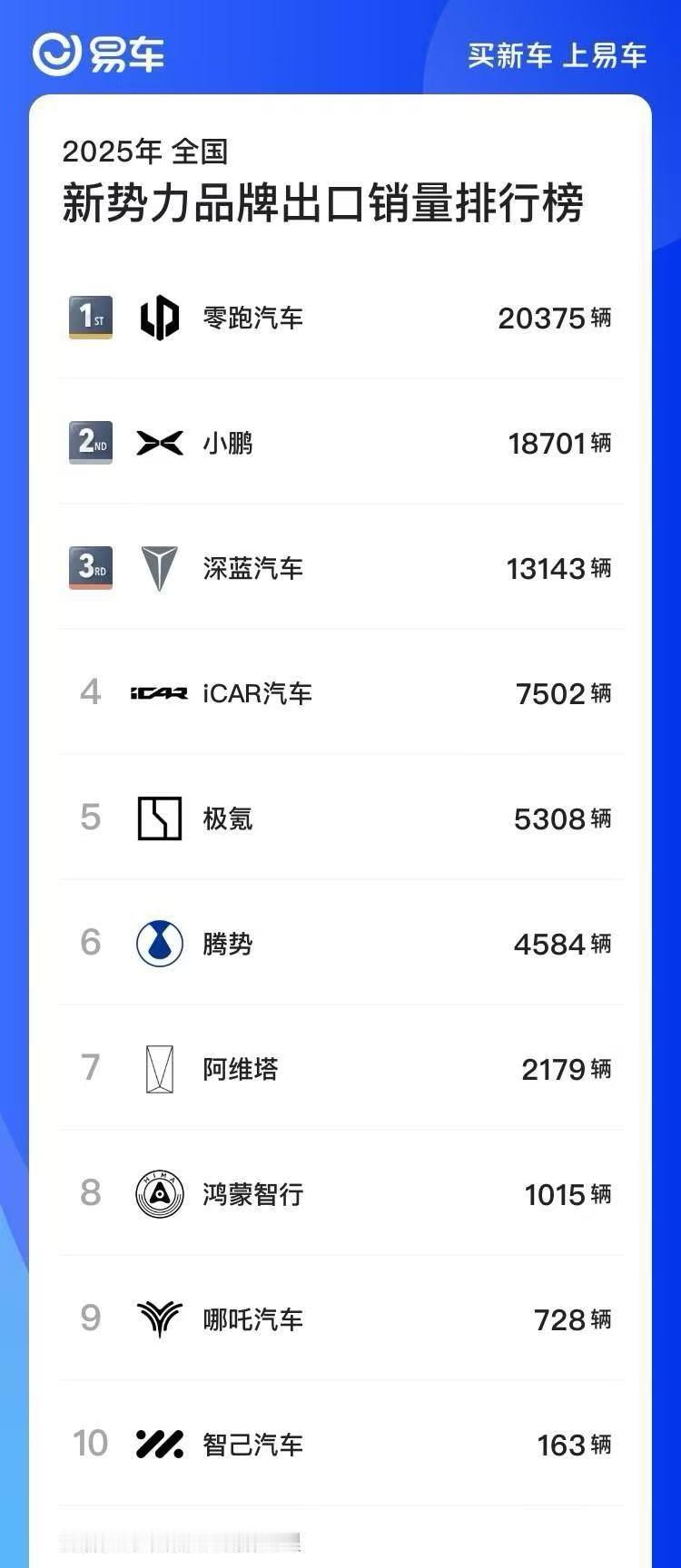 零跑上周销量0.86万台，现在这销量是真稳。上半年海内外销量已经稳坐新势力榜首位