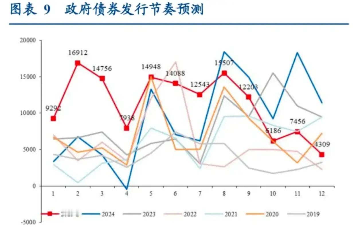 财政发力，也会有个限度，或者说，我们的财政发力还是会分阶段的。今年的定调就是前置