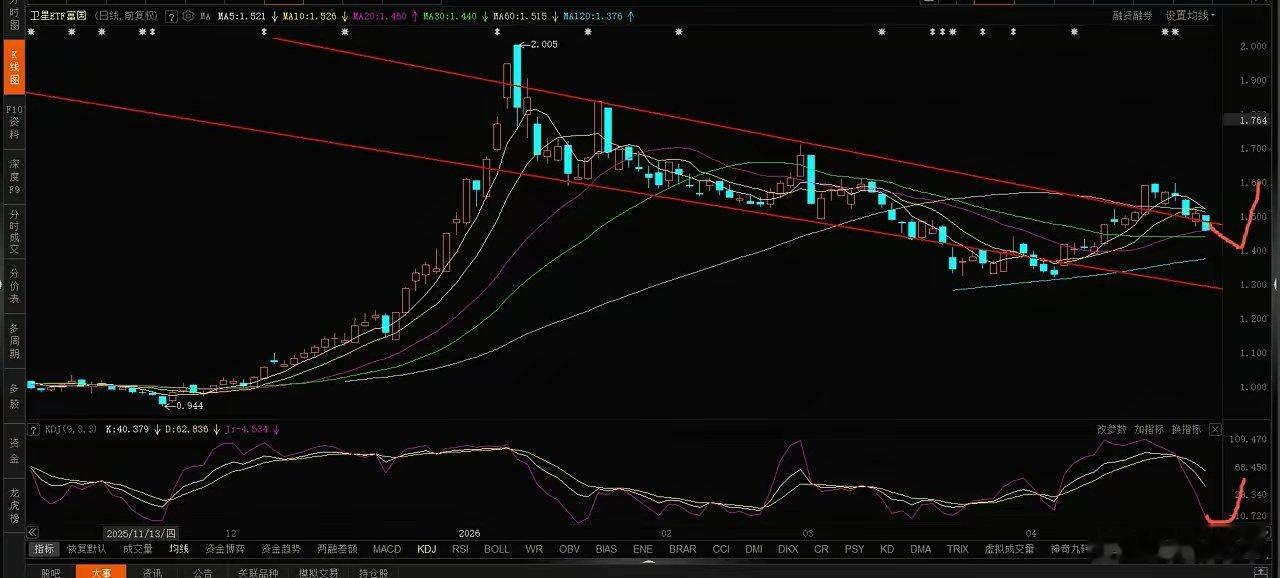 人形机器人、电网设备、航天继续调整，接下来走势分析如下：1、人形机器人。人形机器