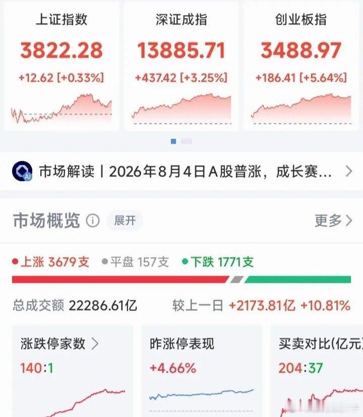 涨停140家，跌停仅1家！创业板狂飙5.64%，明天科技股还能追吗？今天这行情，