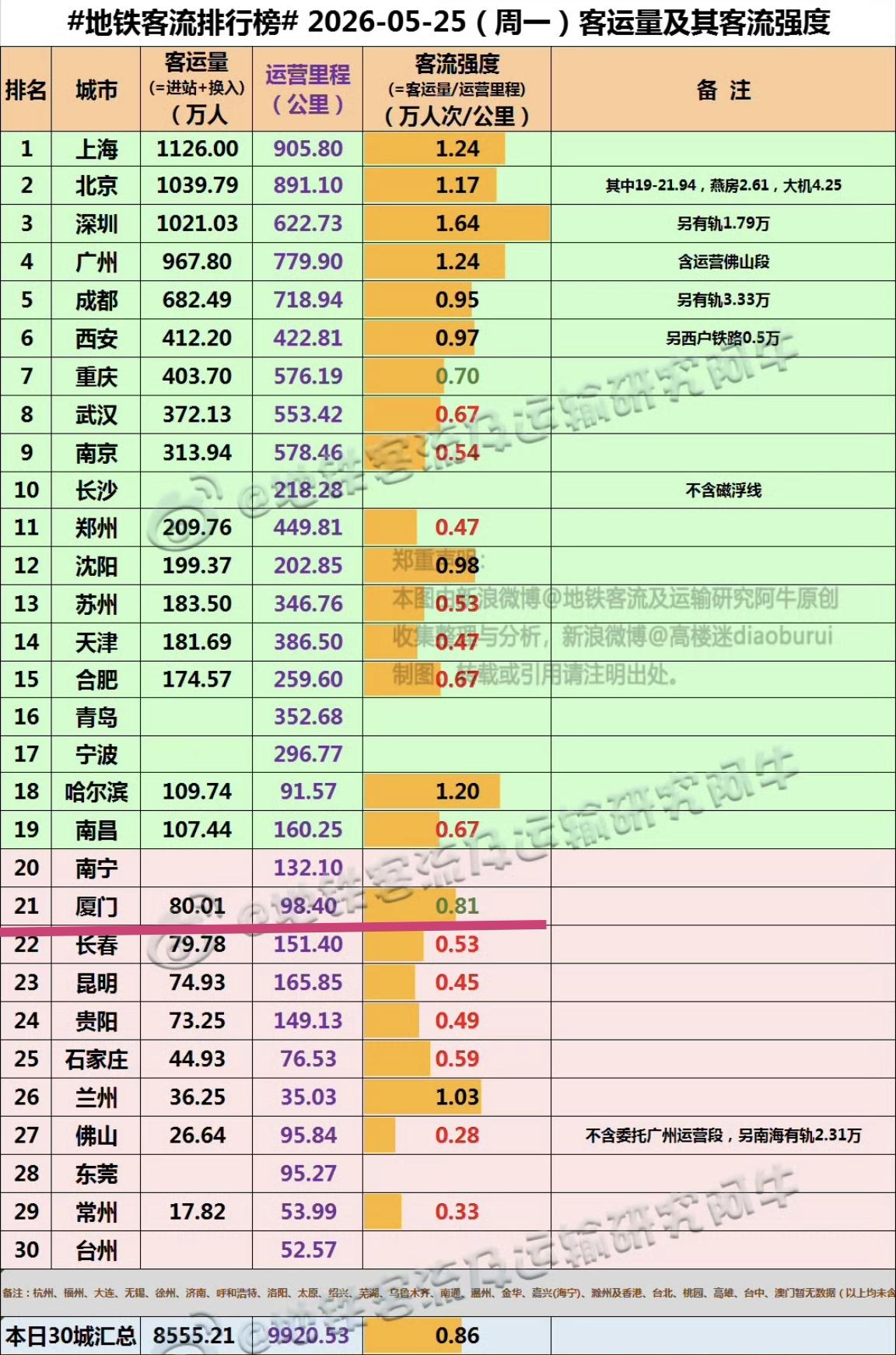 【5月25日（周一），厦门地铁客流完成80.01万人次，排名全国21位】新的