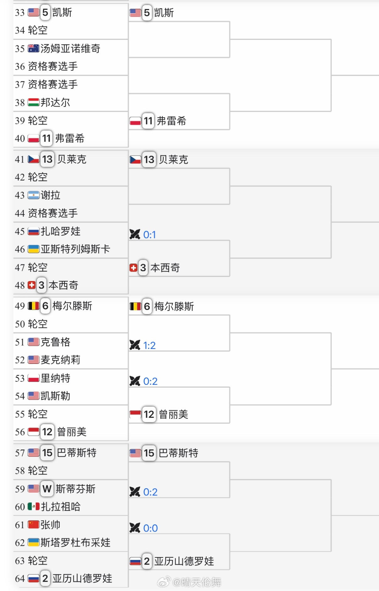 查尔斯顿WTA500单打签表张帅🇨🇳vs斯塔罗杜布采娃🇺🇦，胜者次轮
