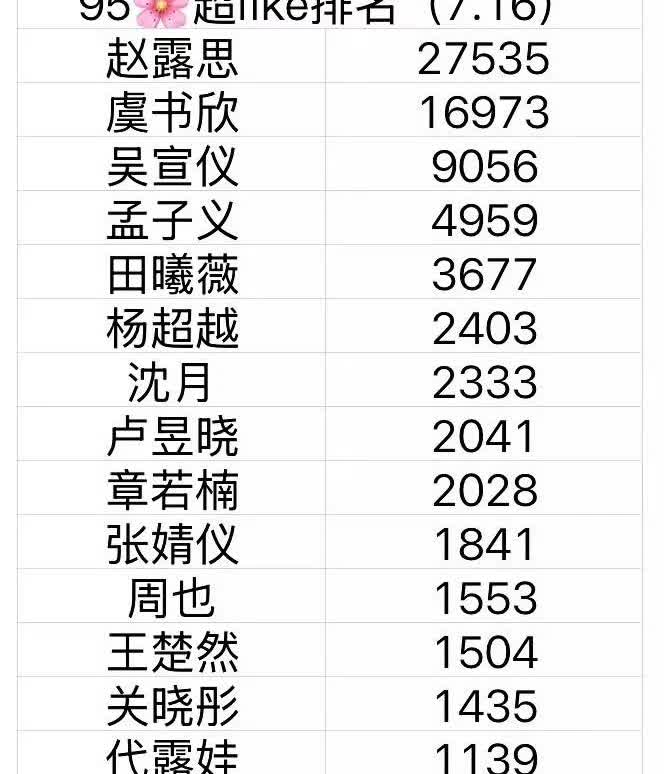 难怪赵露思可以有恃无恐的自己任性的化妆，95花都断层了，宋祖儿、李兰迪、任敏是怎