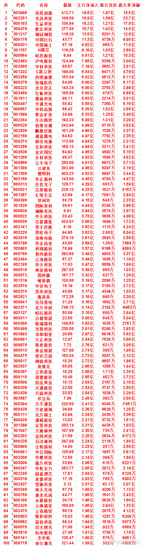 8月7日尾盘30分钟，主力资金“买入的”名单一览！