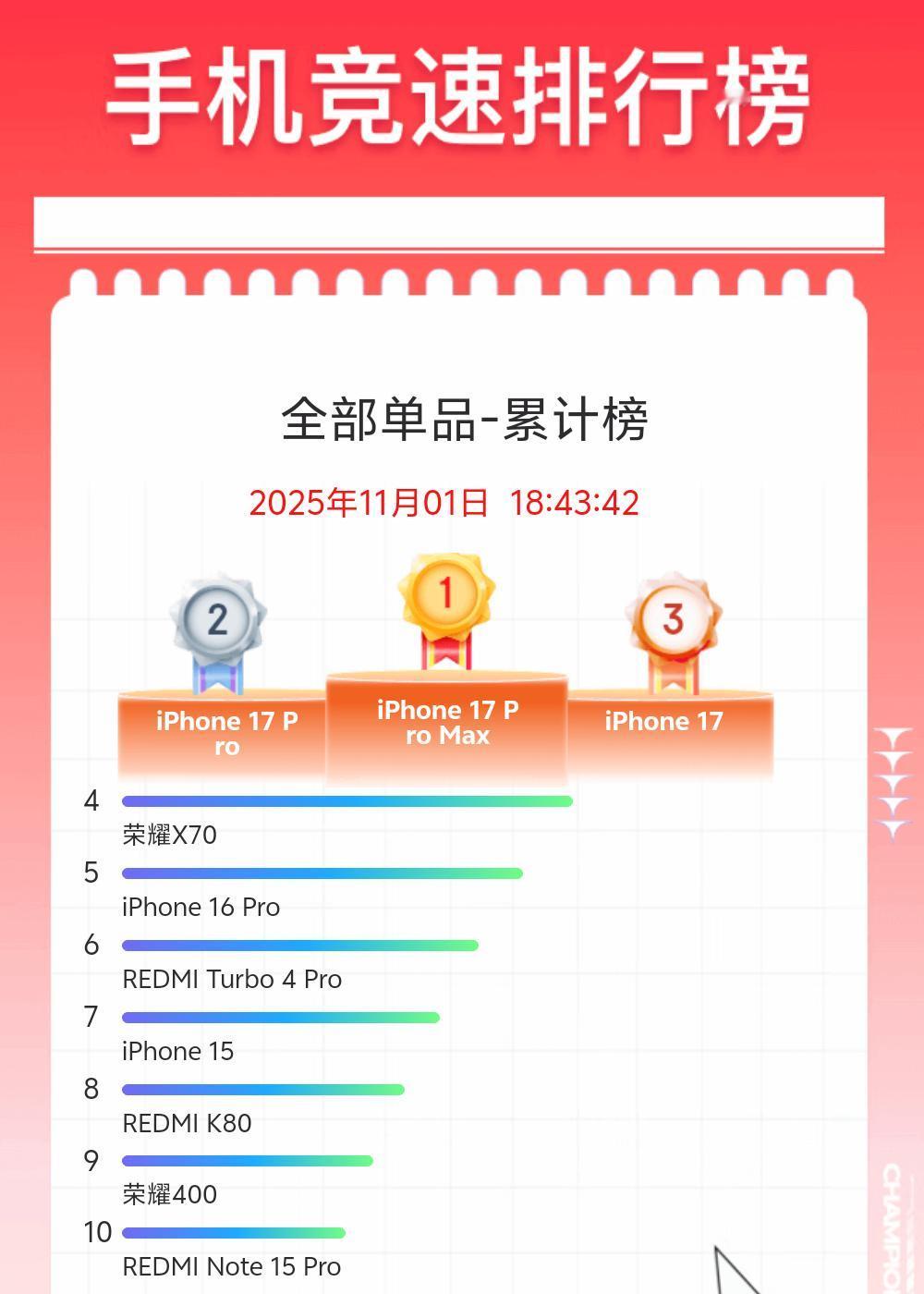 反转确实太快,双11的手机排行榜就是一面照妖镜某些厂家经常说自己是第一,现在一