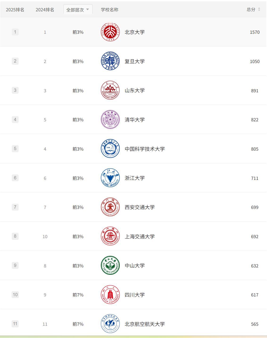 北京大学的数学学科在国内算是断层领先，今年又新增了两个菲尔兹奖获得者，可谓双喜临