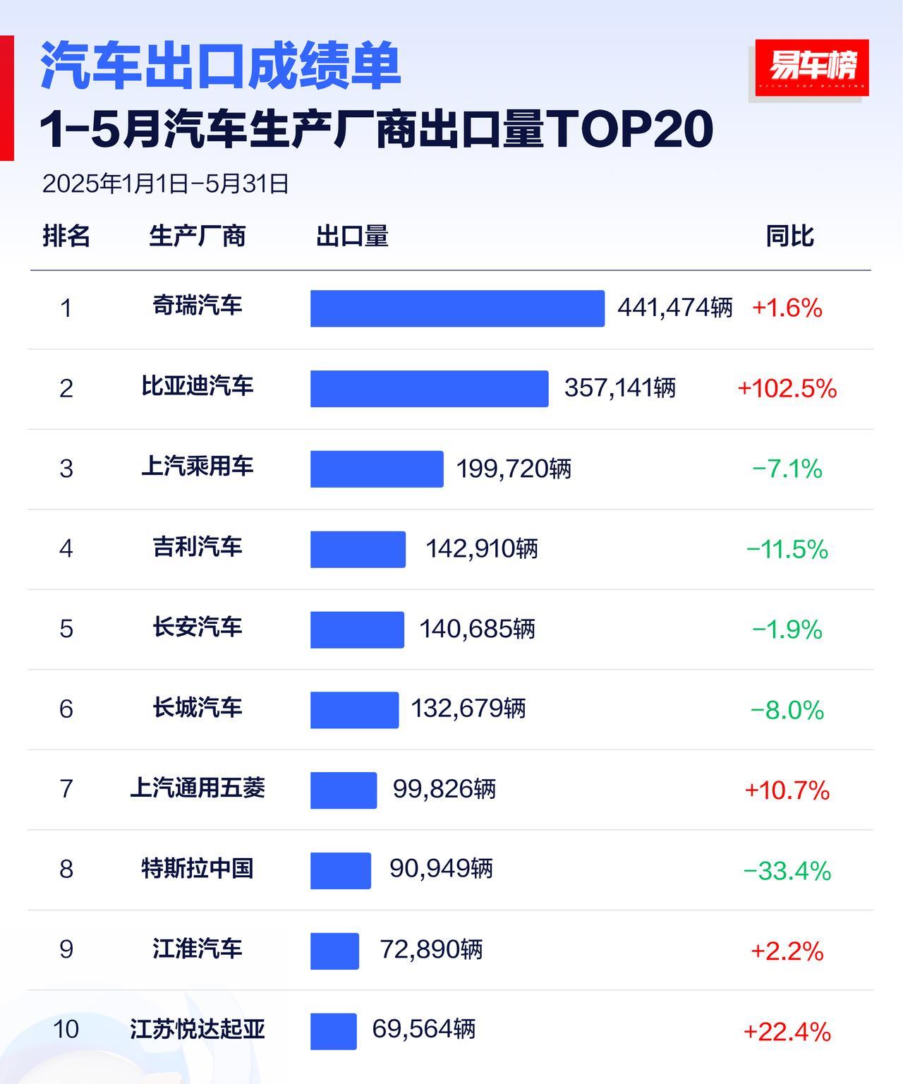 2025年1-5月汽车生产厂商出口量TOP20奇瑞汽车第一，441474辆，同