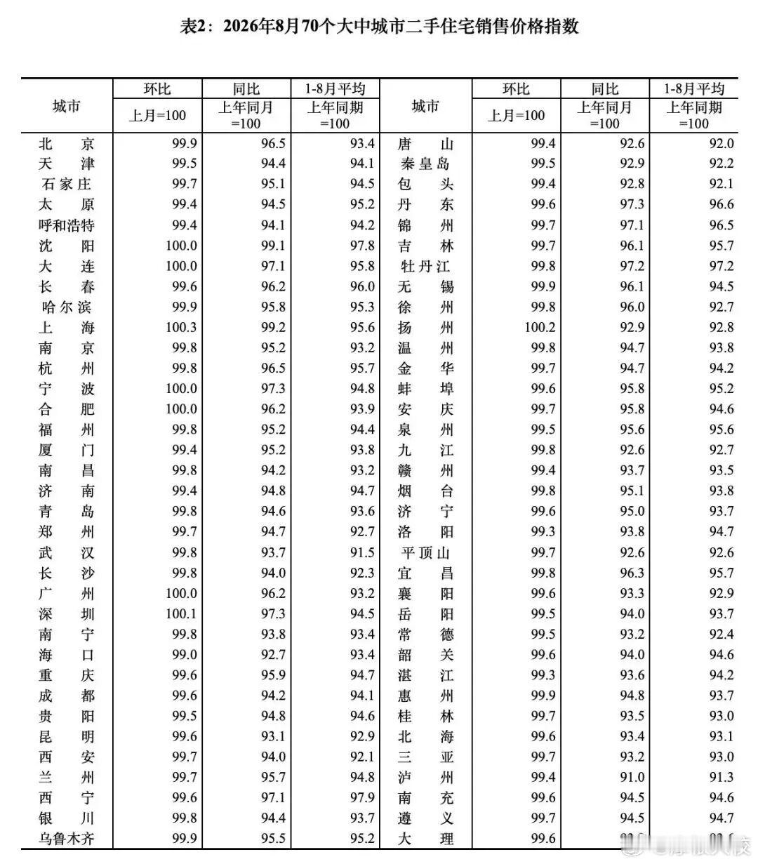 昨天统计局更新了8月份70个大中城市的房价房价股票​​​