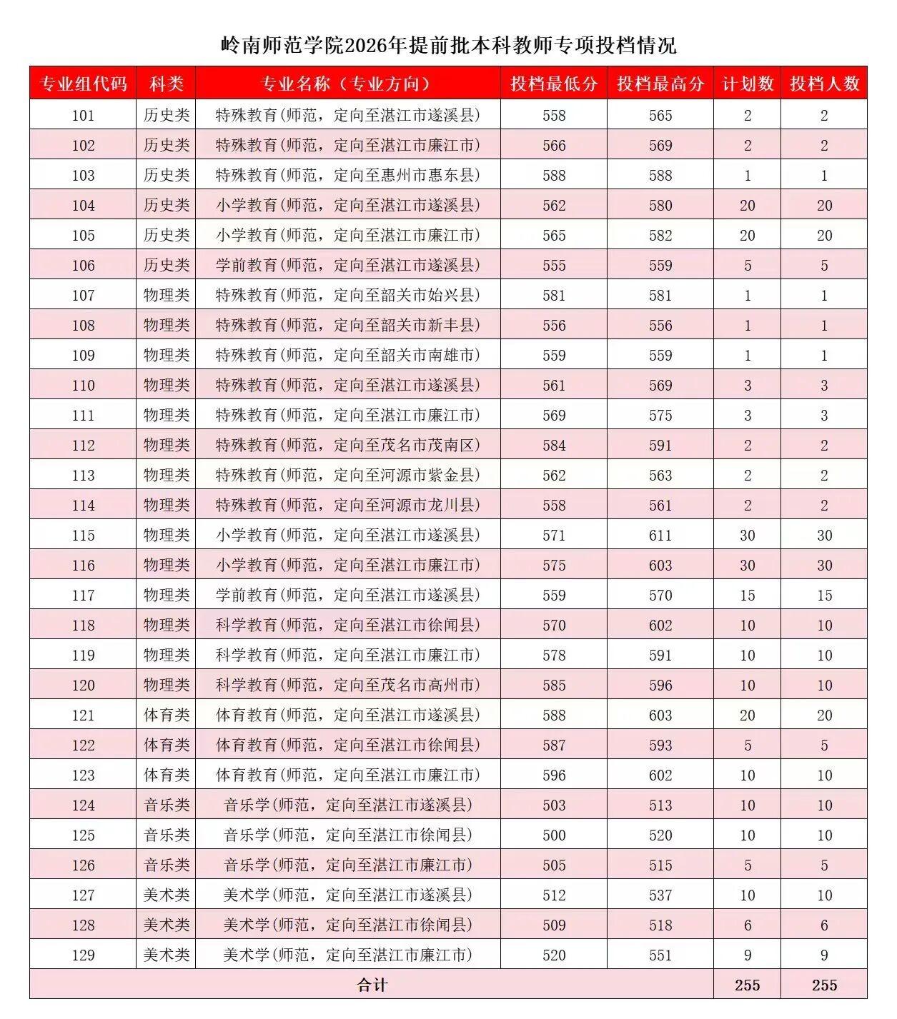 广东物理类考生611分，缘何舍弃华南师大，选择岭南师院？日前，广东省教育考试院