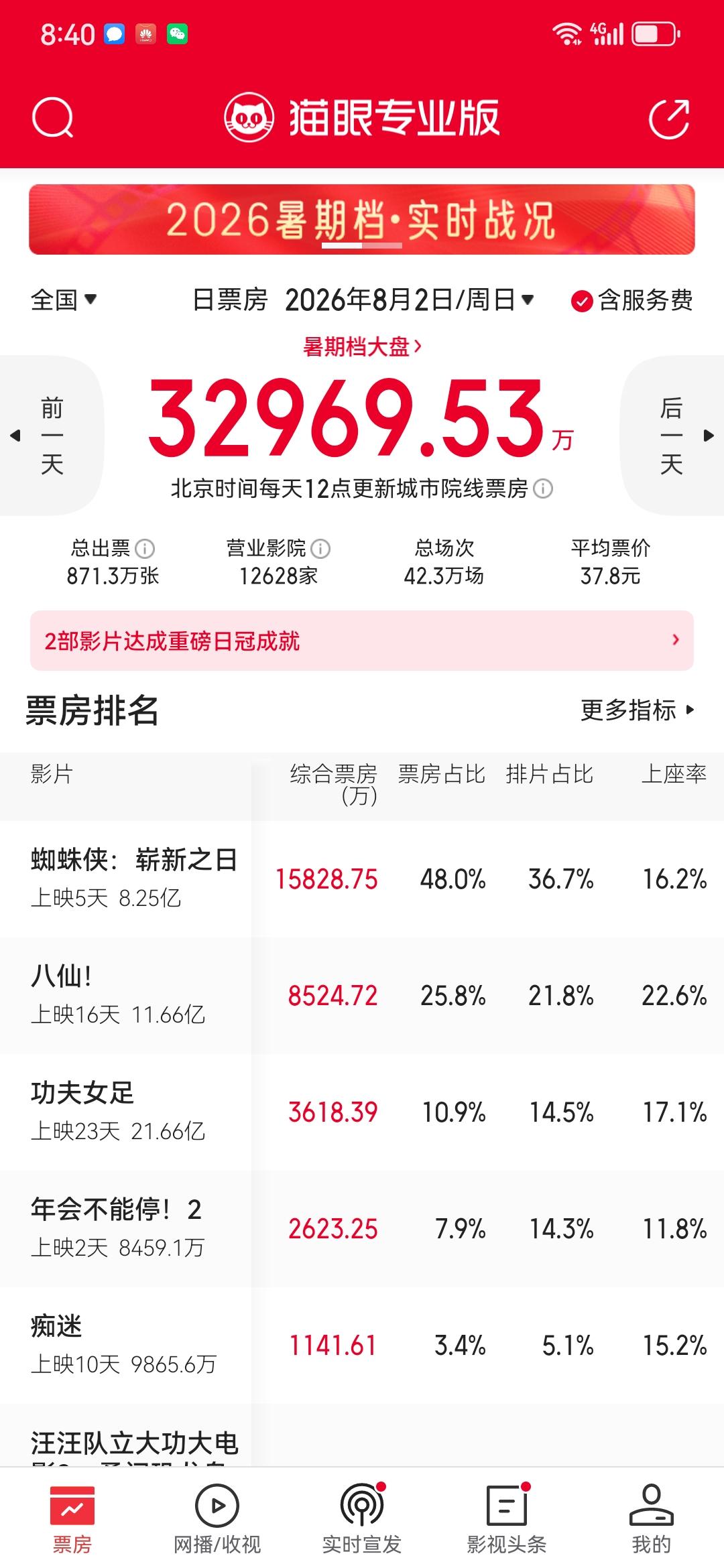 《八仙》排片继续增加，而蜘蛛侠排片比昨天又少了将近1个百分点。国产电影要是有佳