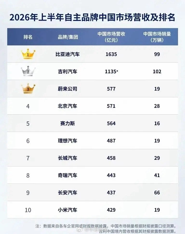 上半年营收情况排名[并不简单]​