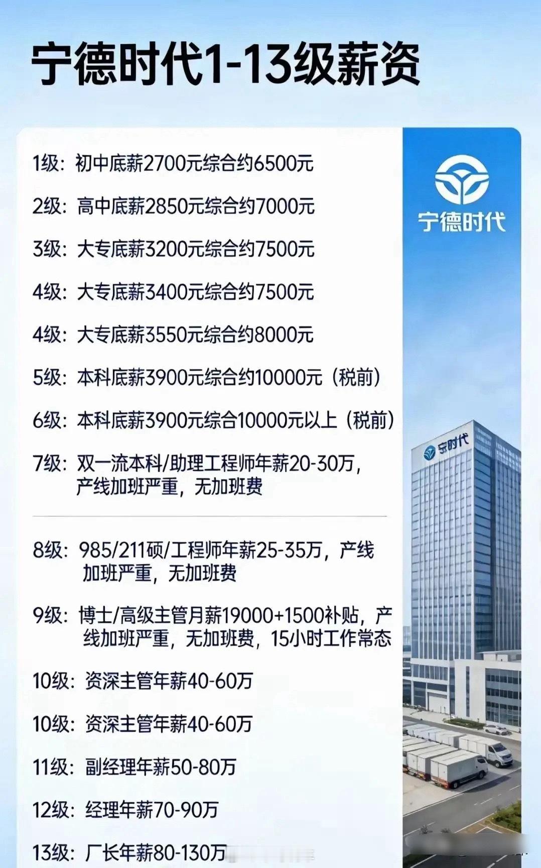 宁德时代厂职级对应工资表。能从六级熬到七级就是质变，这工资在福建老板里，算挺慷慨