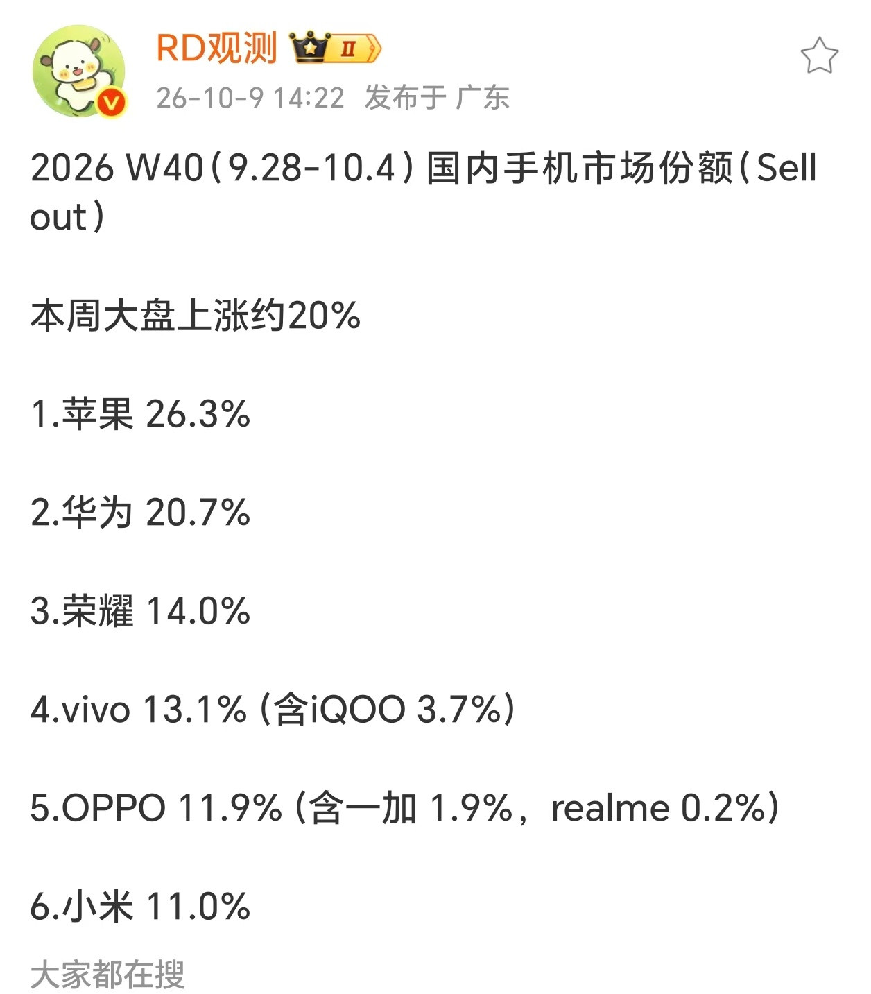 荣耀手机份额冲到第三这波荣耀Magic9系列确实是立了大功，产品力也是真的强！