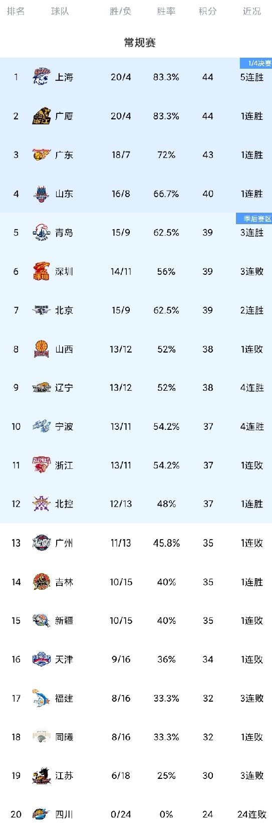 CBA最新积分榜！广东有惊无险结束3连败；辽宁大逆转喜提4连胜。辽宁主场迎战山