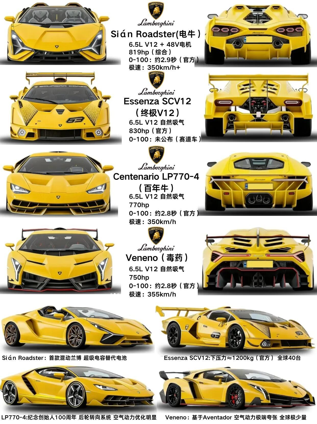 兰博基尼四大神车，谁是牛王？别只看夸张外观，这四台车其实代表👇👉兰博基尼从