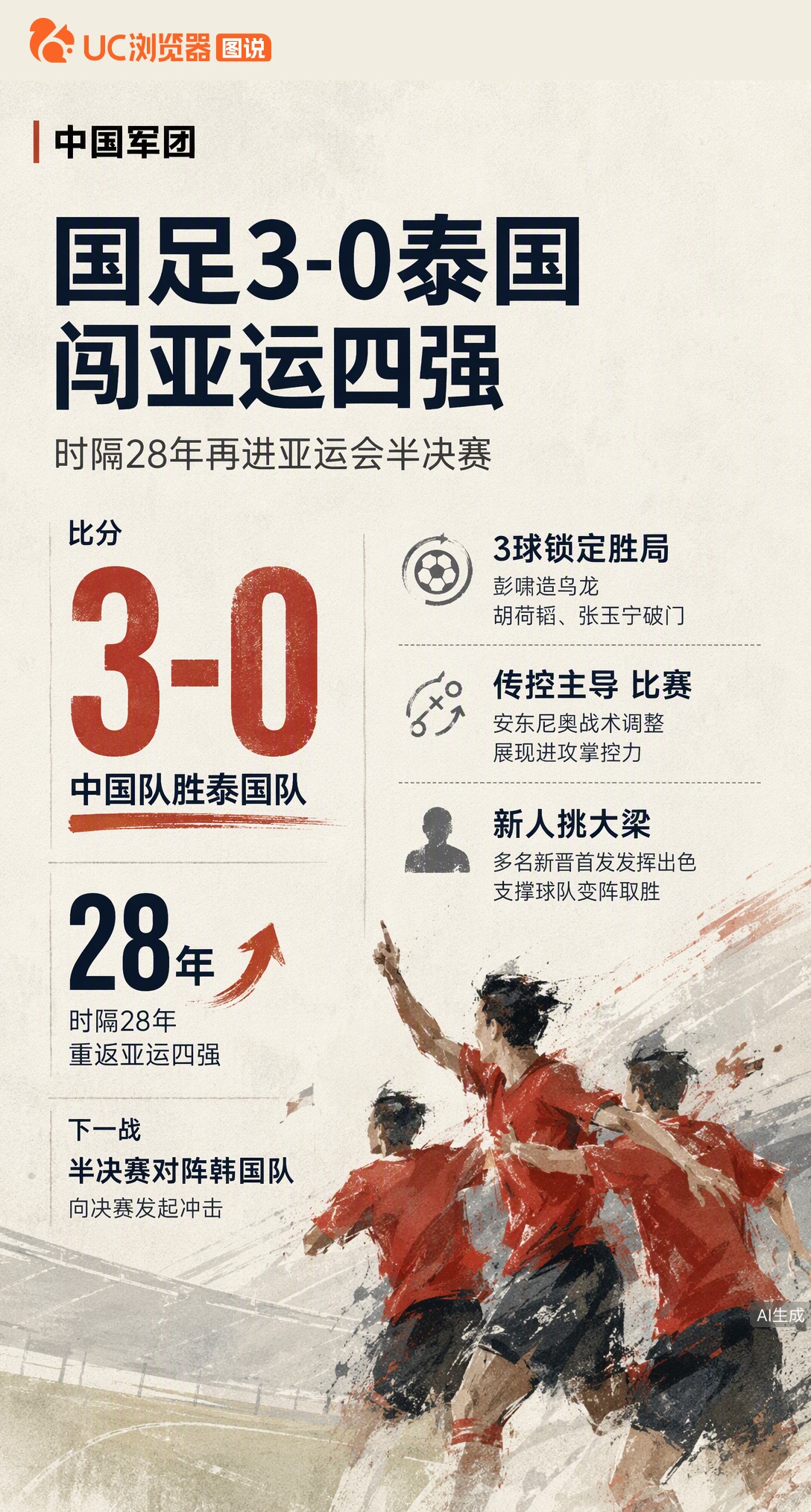U23国足3-0胜泰国，时隔28年重返亚运四强！彭啸造乌龙、张玉宁破门，安东尼奥变阵奏效。半决赛将对