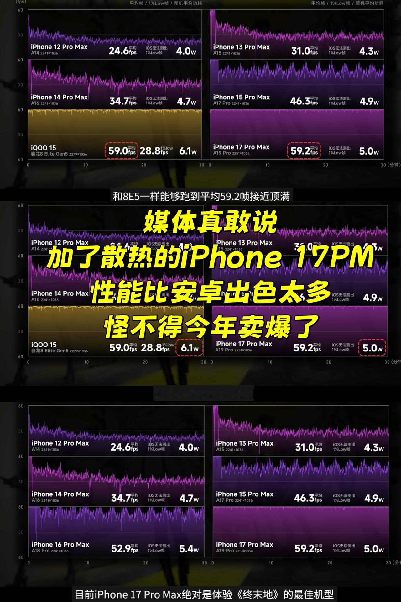 反转来了，这下是真尴尬！不仅天玑脸红，高通也抬不起头了。极客湾直呼iPhon