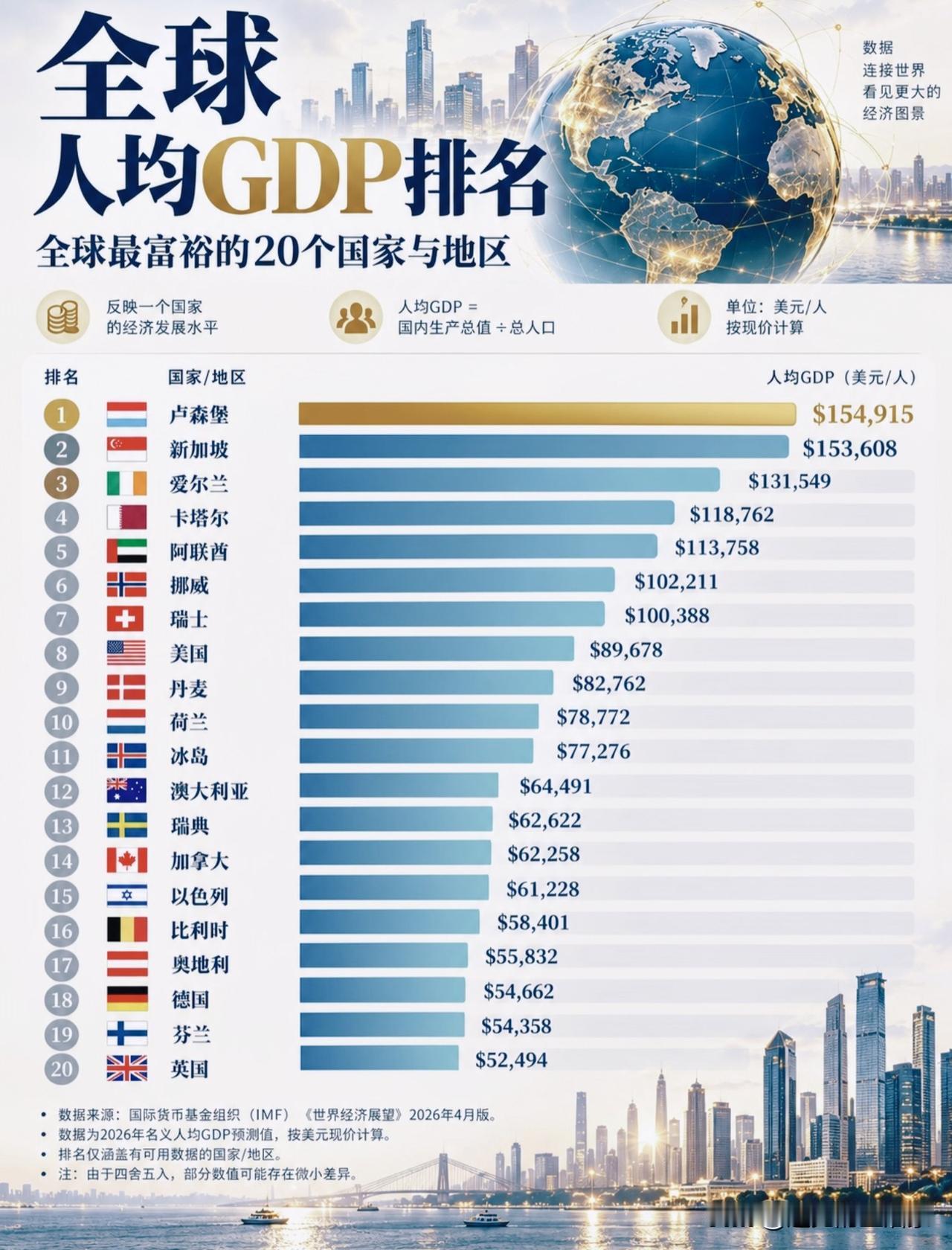 IMF2026全球人均GDP榜单！看懂数字背后的真相，别只看排名？🔔国际