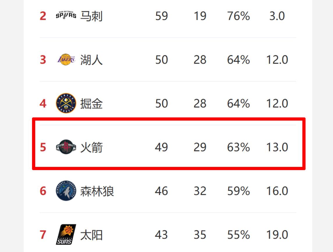 今天火箭赢了勇士（虽然是一分险胜），湖人又输给独行者，这里外里的，火箭和湖人也就