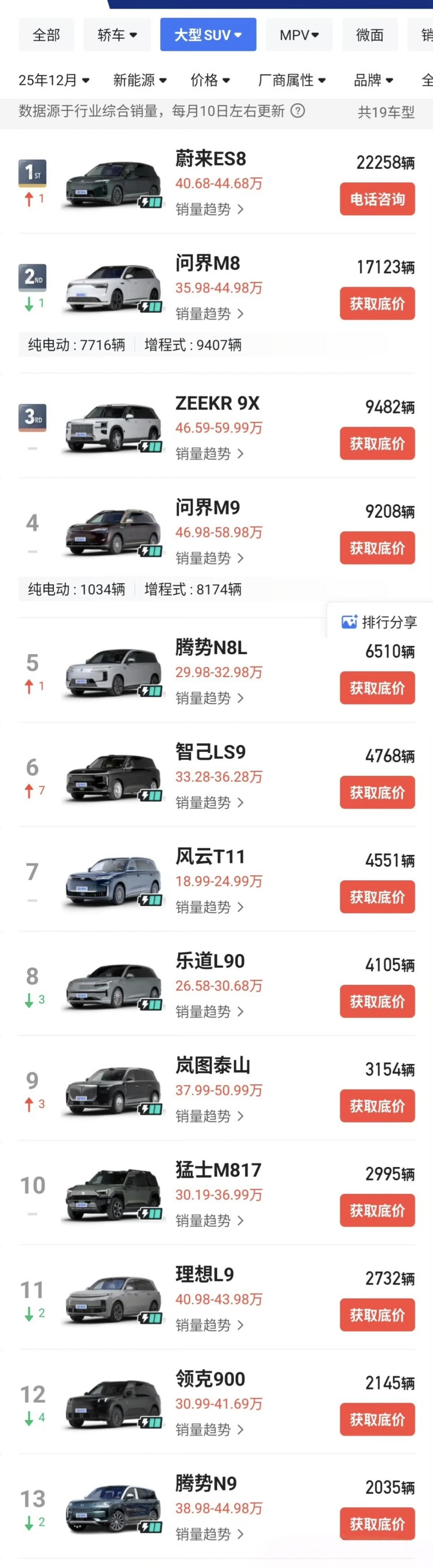 12月大六座SUV成绩单：✔40万级别：蔚来ES8卖的最好，一个月干了222
